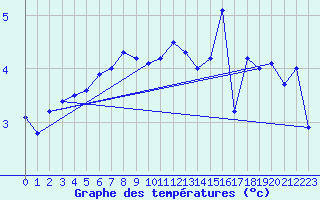 Courbe de tempratures pour Frosta