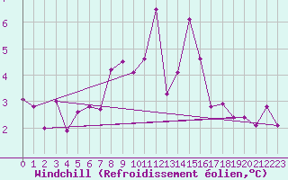Courbe du refroidissement olien pour Brocken