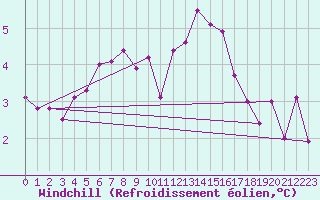 Courbe du refroidissement olien pour Charterhall