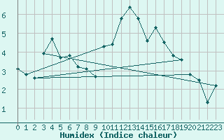 Courbe de l'humidex pour Interlaken