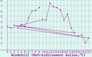Courbe du refroidissement olien pour Radstadt