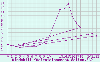 Courbe du refroidissement olien pour Sant Julia de Loria (And)