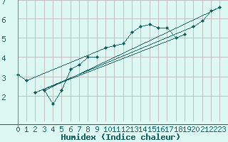 Courbe de l'humidex pour Olpenitz