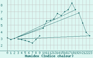 Courbe de l'humidex pour Boulaide (Lux)