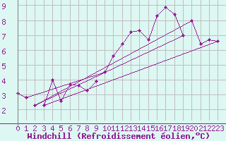 Courbe du refroidissement olien pour Vichy (03)