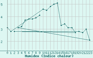 Courbe de l'humidex pour Porvoon mlk Emsalo