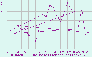 Courbe du refroidissement olien pour Millau - Soulobres (12)