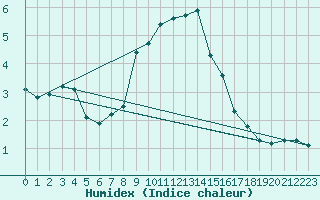 Courbe de l'humidex pour Patscherkofel