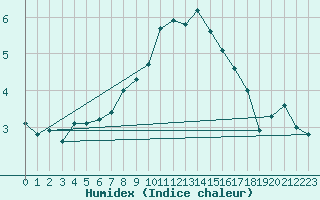 Courbe de l'humidex pour Sirdal-Sinnes