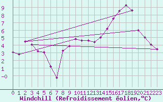 Courbe du refroidissement olien pour Mende - Chabrits (48)
