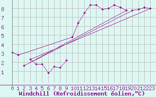 Courbe du refroidissement olien pour Lhospitalet (46)