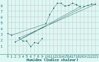 Courbe de l'humidex pour Lhospitalet (46)