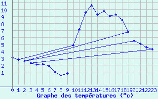 Courbe de tempratures pour Meymac (19)