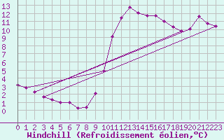 Courbe du refroidissement olien pour Corsept (44)