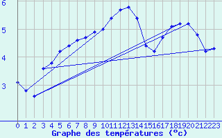 Courbe de tempratures pour Valleroy (54)