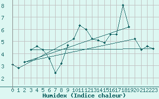 Courbe de l'humidex pour Fister Sigmundstad