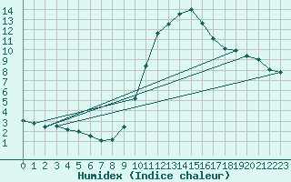 Courbe de l'humidex pour Villardeciervos