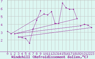 Courbe du refroidissement olien pour Windischgarsten