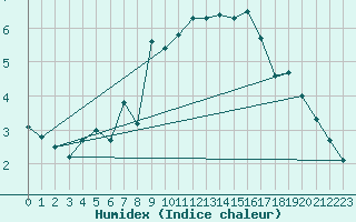 Courbe de l'humidex pour Tagdalen