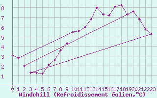 Courbe du refroidissement olien pour Genthin