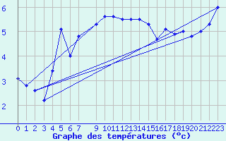 Courbe de tempratures pour Tromso