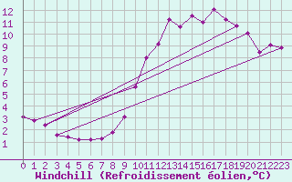 Courbe du refroidissement olien pour Fcamp (76)