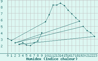 Courbe de l'humidex pour Thyboroen