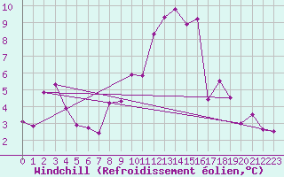 Courbe du refroidissement olien pour Egolzwil