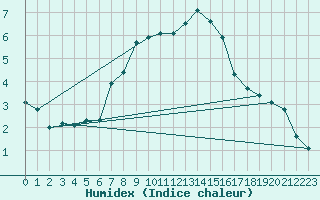Courbe de l'humidex pour Varena