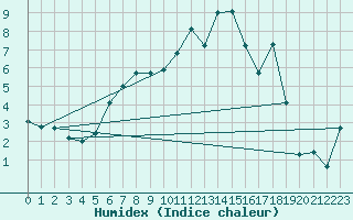 Courbe de l'humidex pour Hunge