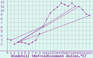 Courbe du refroidissement olien pour Ectot-ls-Baons (76)