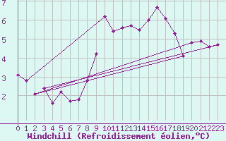 Courbe du refroidissement olien pour Cap Gris-Nez (62)