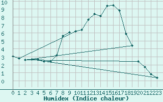 Courbe de l'humidex pour Sandillon (45)