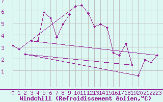 Courbe du refroidissement olien pour Oron (Sw)