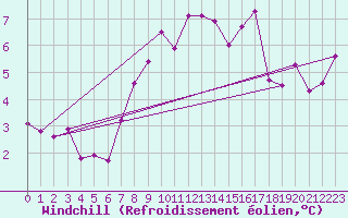 Courbe du refroidissement olien pour Almondsbury