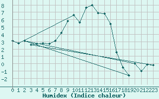 Courbe de l'humidex pour La Brvine (Sw)