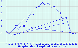 Courbe de tempratures pour Fagernes