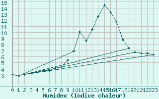 Courbe de l'humidex pour Calatayud
