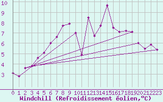 Courbe du refroidissement olien pour Moleson (Sw)