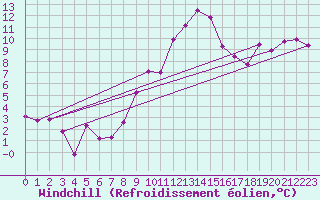 Courbe du refroidissement olien pour Alfeld