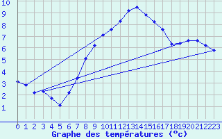 Courbe de tempratures pour Murted Tur-Afb
