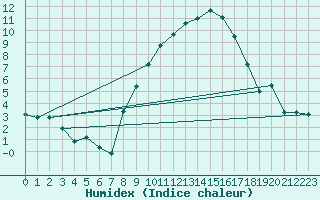 Courbe de l'humidex pour Waldmunchen