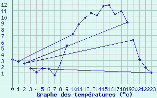 Courbe de tempratures pour Auffargis (78)