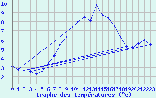Courbe de tempratures pour Chasseral (Sw)