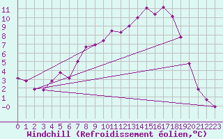 Courbe du refroidissement olien pour Mullingar