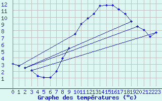 Courbe de tempratures pour Stuttgart / Schnarrenberg