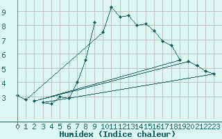 Courbe de l'humidex pour Kise Pa Hedmark