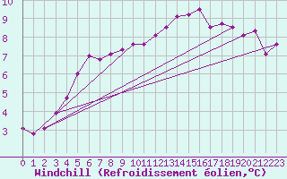 Courbe du refroidissement olien pour Dunkeswell Aerodrome