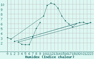 Courbe de l'humidex pour Varena