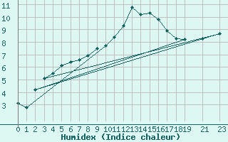 Courbe de l'humidex pour Carrion de Los Condes